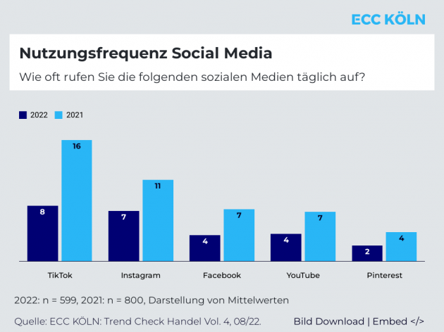 Social Media: Nutzerzahlen sind 2022 gegenber dem Vorjahr leicht rcklufig - Quelle: ECC Kln